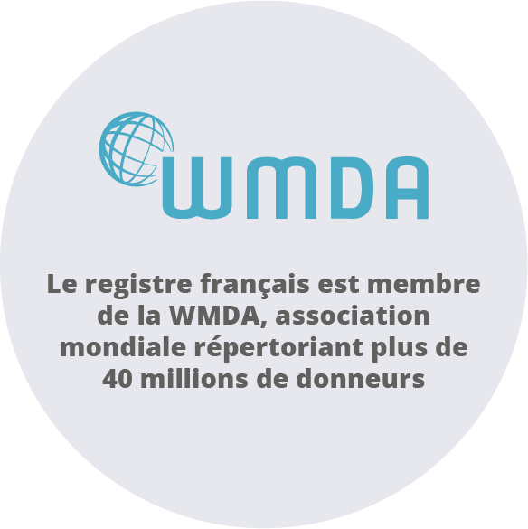 Cercle rose pâle présentant la WMDA soit Le registre France Greffe de Moelle est membre de la World Marrow Donor Association. L'association recense plus de 40 millions de donneurs.