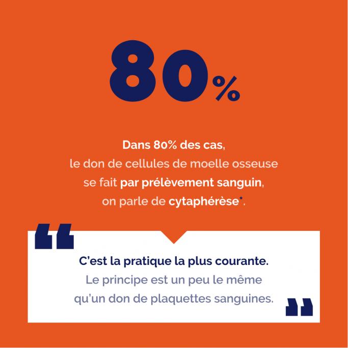 Affiche orange informant sur la part des prélèvements de moelle osseuse par prélèvement sanguin aussi appelé cytaphérèse soit 80% des cas. Présence d’un encadré blanc informant qu’il s’agit de la pratique la plus courante avec un principe similaire au don de plaquette sanguine. 