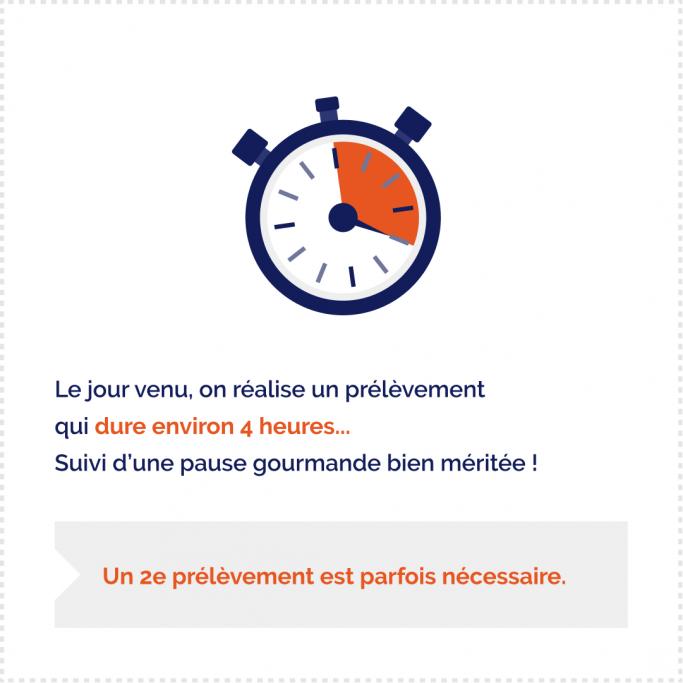 Affiche blanche avec en son centre un chronomètre présentant la durée d’un prélèvement de moelle osseuse. Le jour venu, on réalise un prélèvement qui dure environ 4 heures. Suivi d’une pause gourmande bien méritée ! Un 2e prélèvement est parfois nécessaire.