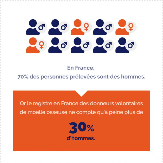 Infographie 2 - Affiche de présentation de la part des hommes parmi les donneurs volontaires de moelle osseuse, à travers des pictogrammes hommes en bleu et femmes en orange. - En France, 70% des personnes prélevées sont des hommes. Or, le registre en France des donneurs volontaires de moelle osseuse ne compte qu'à peine plus de 30% d'hommes.