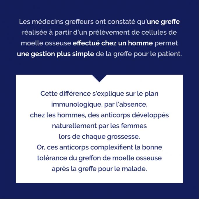 Affiche d’information bleu foncé sur la facilité de réaliser une greffe à partir de cellules de moelle osseuse prélevées chez l’homme. Les médecins greffeurs ont constaté qu’une greffe réalisée à partir d’un prélèvement de cellules de moelle osseuse effectué chez un homme permet une gestion plus simple de la greffe pour le patient. Cette différence s’explique sur le plan immunologique, par l’absence, chez les hommes, des anticorps développés naturellement par les femmes lors de chaque grossesse.