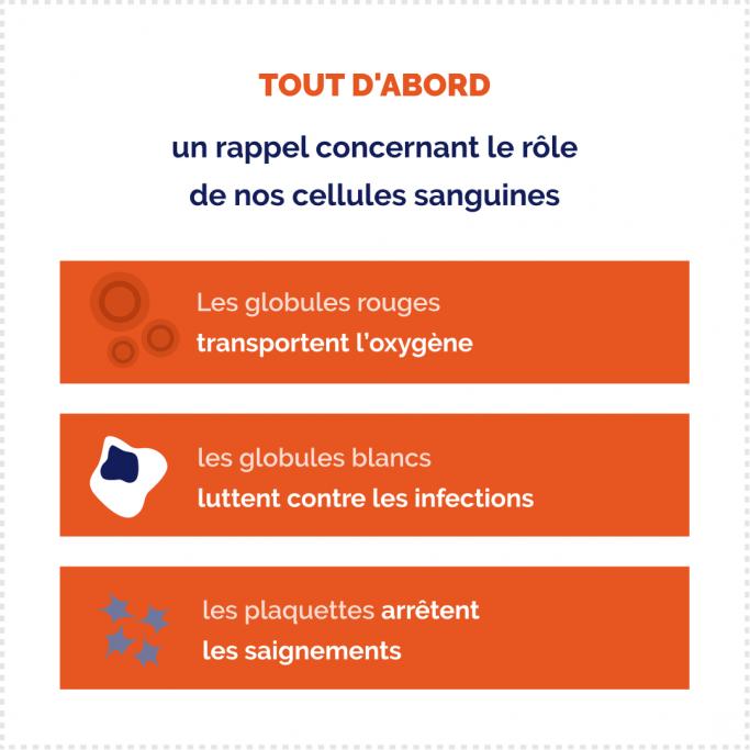 le rôle des cellules sanguines, composé en en-tête d’une inscription en orange « Tout d’abord » suivi en bleu foncé de l’inscription « un rappel concernant le rôle de nos cellules sanguines ». Ces inscriptions en sont suivies de trois blocs rectangulaires informant, chacun sur un rôle des cellules sanguines. Le premier, sert au transport de l’oxygène. Le second, présence de globules blancs nécessaires à la lutte contre les infections. Le troisième, présence de plaquettes pour arrêter les saignements